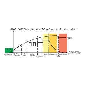 MOTOBATT CHARGER WATER BOY 6/12V 1.0A